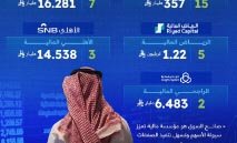 سوق‭ ‬الأسهم‭ ‬السعودية‭ ‬يواصل‭ ‬الانخفاض‭ ‬للجلسة‭ ‬الثالثة‭ ‬على‭ ‬التوالي
