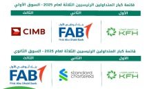 بيت‭ ‬التمويل‭ ‬الكويتى‭ ‬يحقق‭ ‬المركز‭ ‬الأول‭ ‬في‭ ‬إصدارات‭ ‬برنامج‭ ‬مؤسسة‭ ‬إدارة‭ ‬السيولة‭ ‬الاسلامية‭ ‬الدولية‭ ‬لعام‭ ‬2025