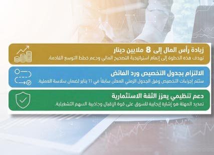 المعدات‭ ‬تحلق‭ ‬برأس‭ ‬مالها‭ ‬إلى‭ ‬8‭ ‬ملايين‭ ‬دينار‭ ‬بنجاح‭ ‬اكتتابها
